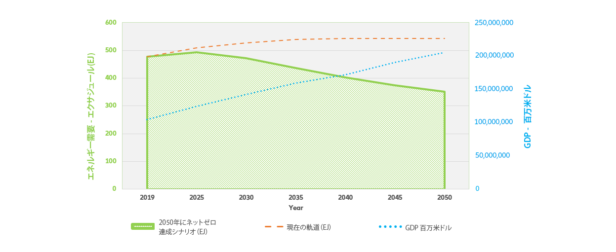 Chart 2050 GDP vs. Global Energy Demand forecasts