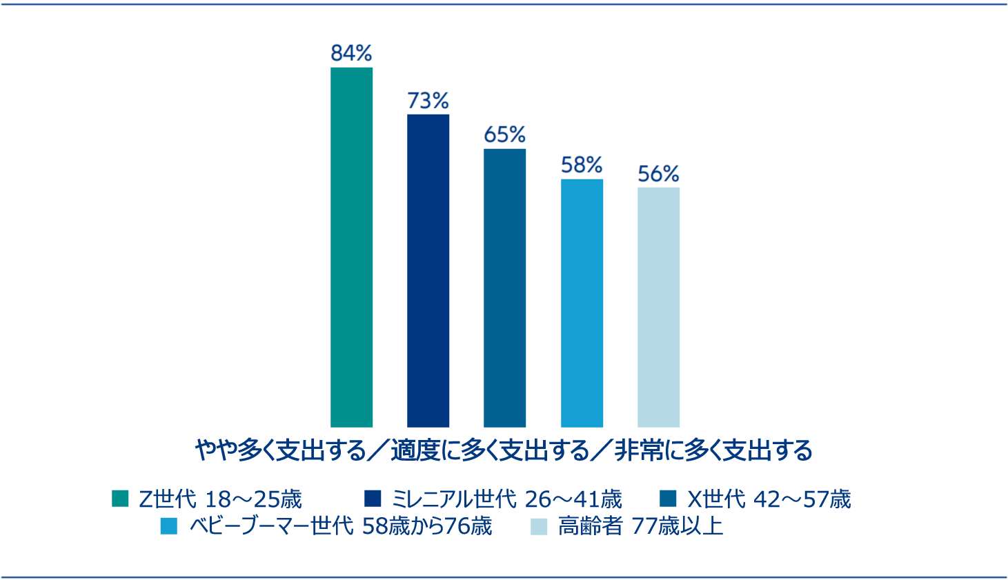 Spending intentions of GenZ, Millenials 26, GenX, Boomers and Seniors for sustainably produced and ethically sourced products