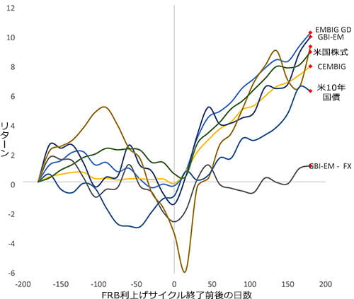 図表3:2006年と2019年のFRBによる金融引き締めサイクル終了の前後6カ月間の新興国市場のパフォーマンス