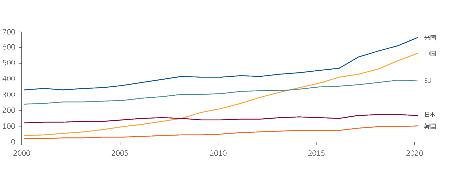 Exhibit 1: Global R&D expenditure (USD bn)
