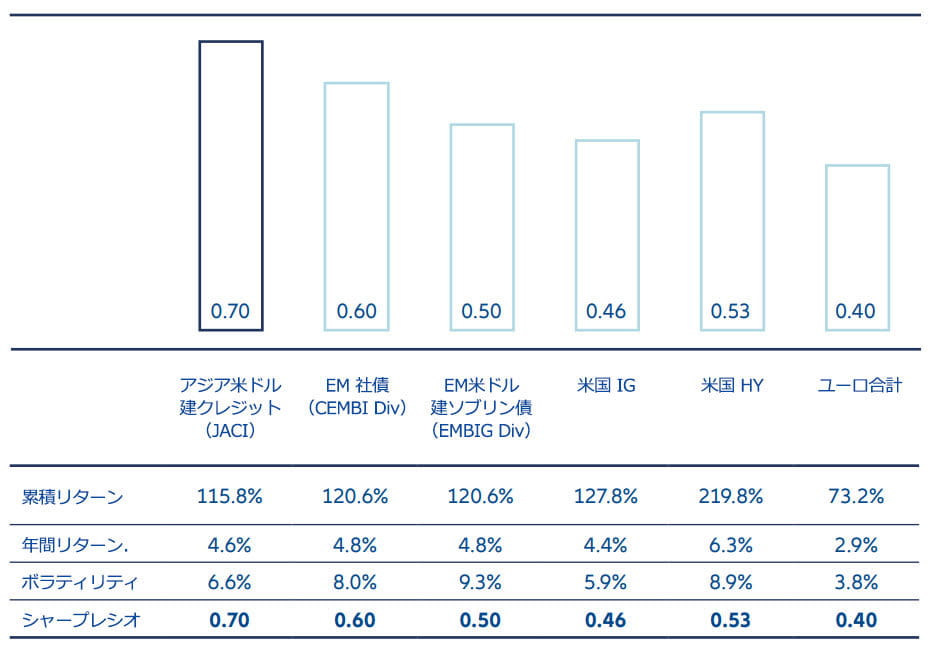 図表3:アジアのクレジットは歴史的に優れたリスク調整後リターンを提供してきた