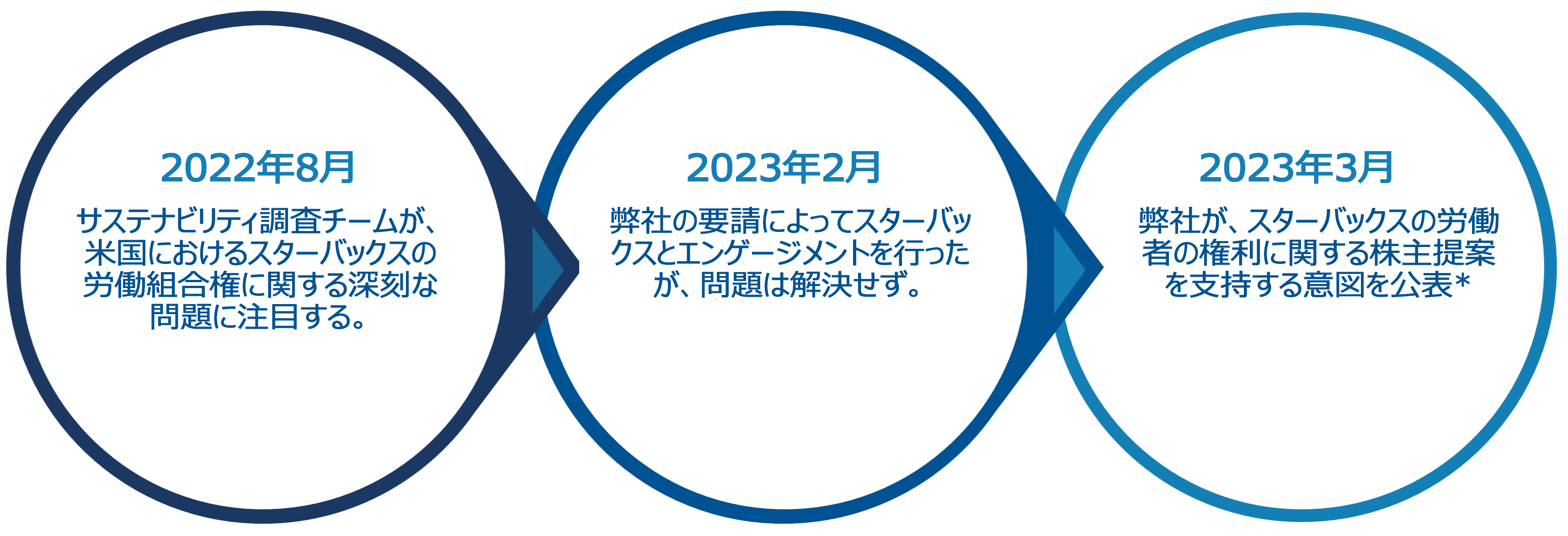 図表3:エスカレートするスターバックスの人権問題