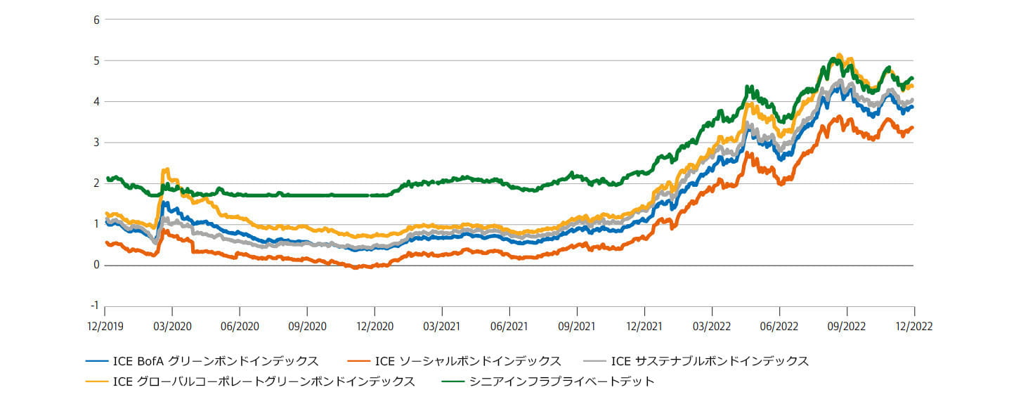 別表5:サステナビリティ認証取得債券の利回りは上向き
