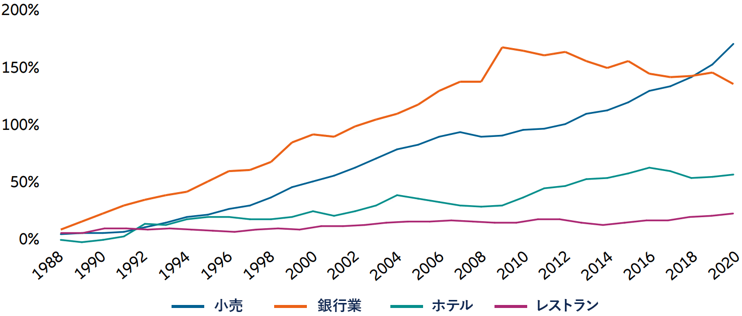 Restaurant labour productivity has lagged that of other industries