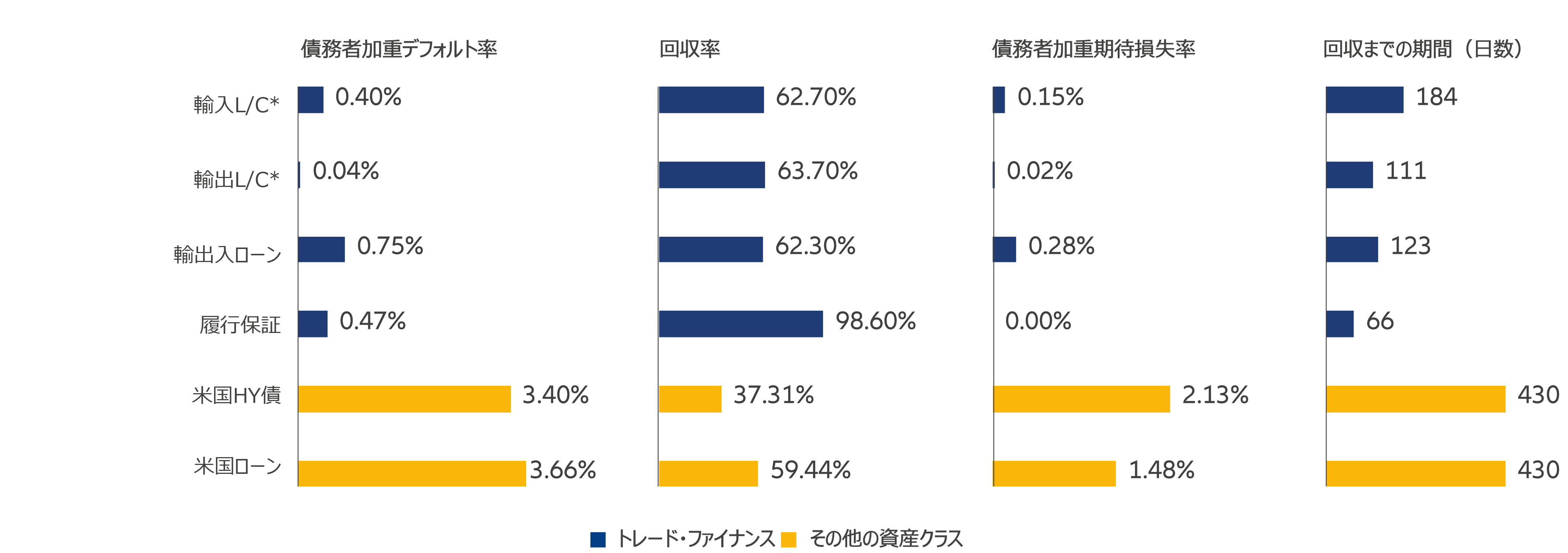 図表2：トレード・ファイナンスは、公開市場のクレジット商品よりもデフォルト率が低い一方、回収率が高い傾向にある