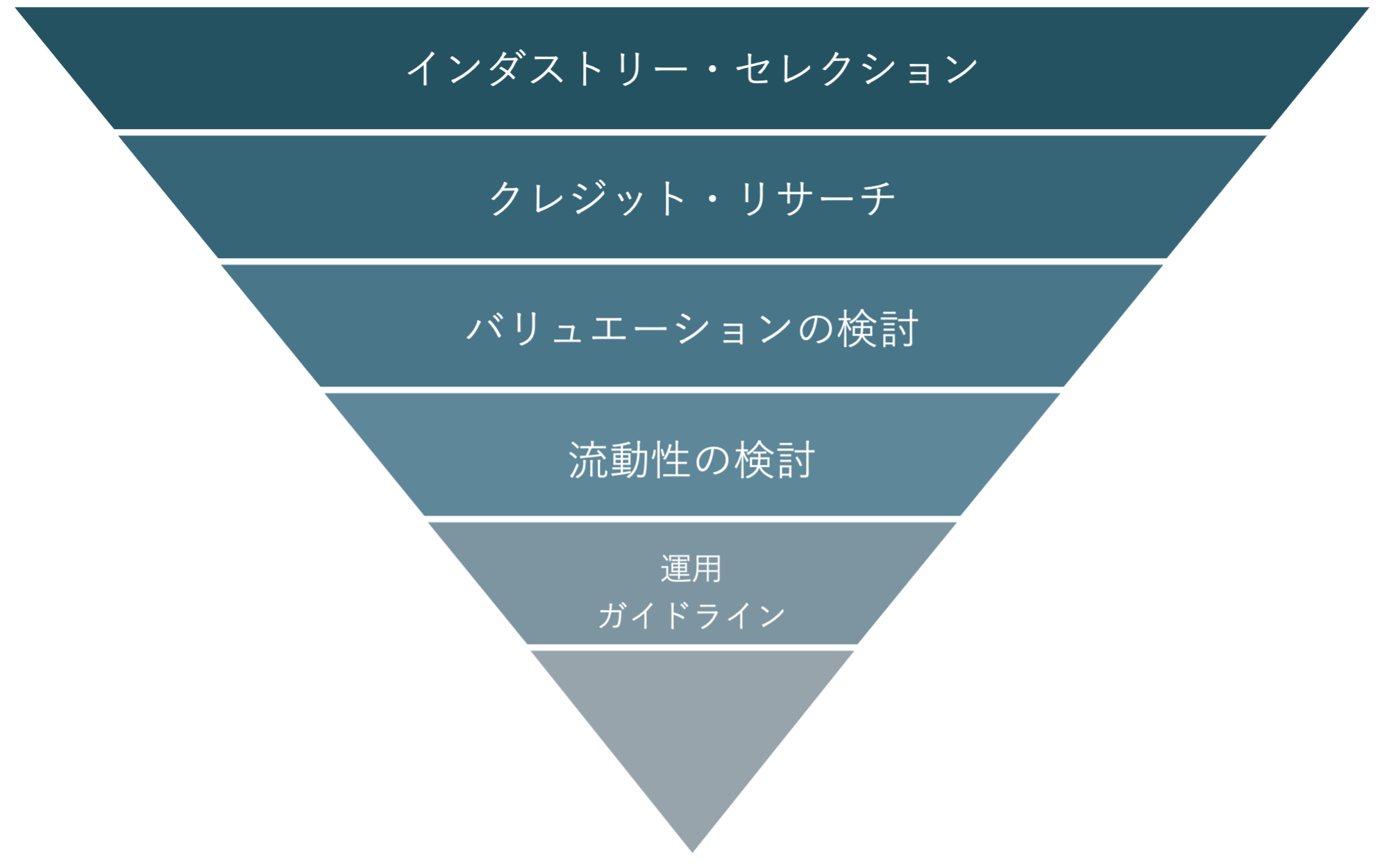 運用プロセス