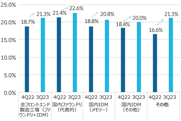 図表6: 半導体製造の国産化率