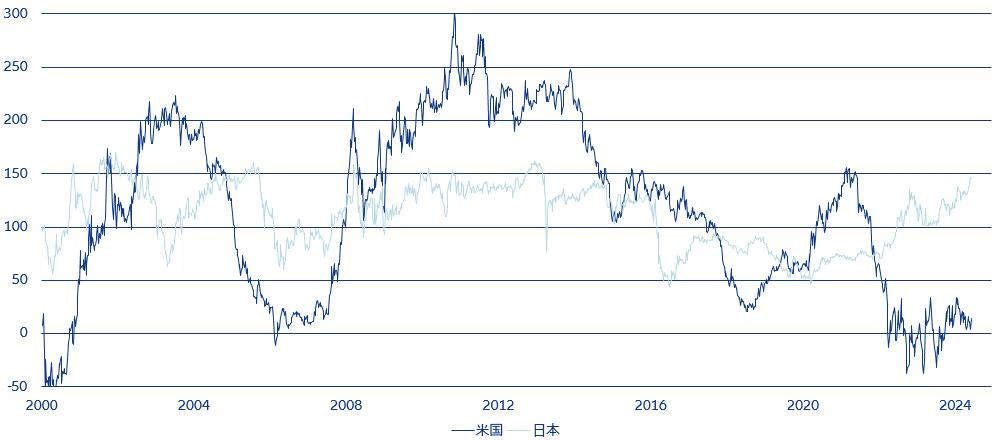 Flat vs steep curves: US 5s30s and Japan 7s30s, bps