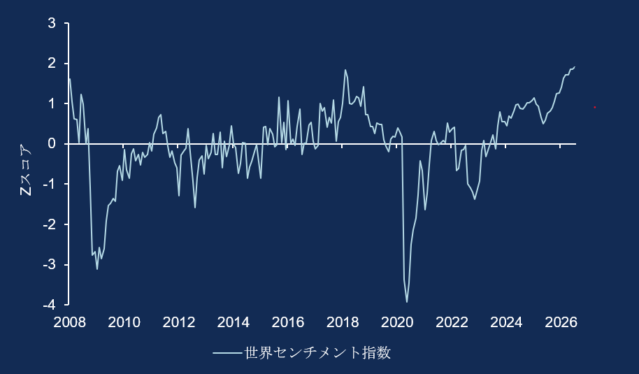2008年から2026年7月までのワールド・センチメント指数を示したグラフ。センチメントはゼロ近辺で変動しているが、2008年の世界金融危機時と2020年に大きく低下。その後は持続的な回復を示し、2026年には上昇している。