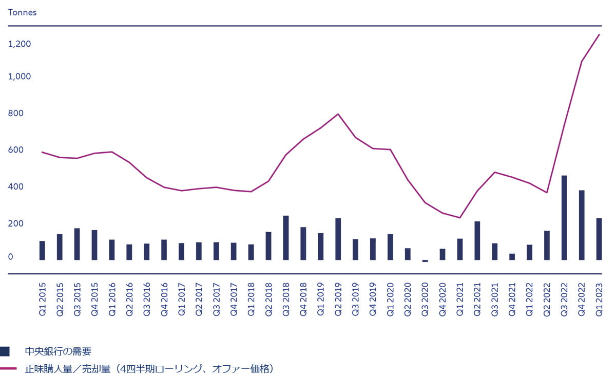 図表4：中央銀行は金を買い入れているが、安全な避難先としての金の地位はいつまで続く？