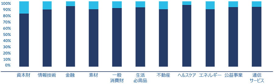図表4:森林破壊地域における企業の生産拠点を通じた森林破壊リスクへの業界別エクスポージャー*
