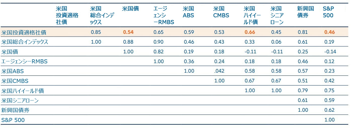 図表5:米国投資適格社債と特定の資産クラスとの相関関係