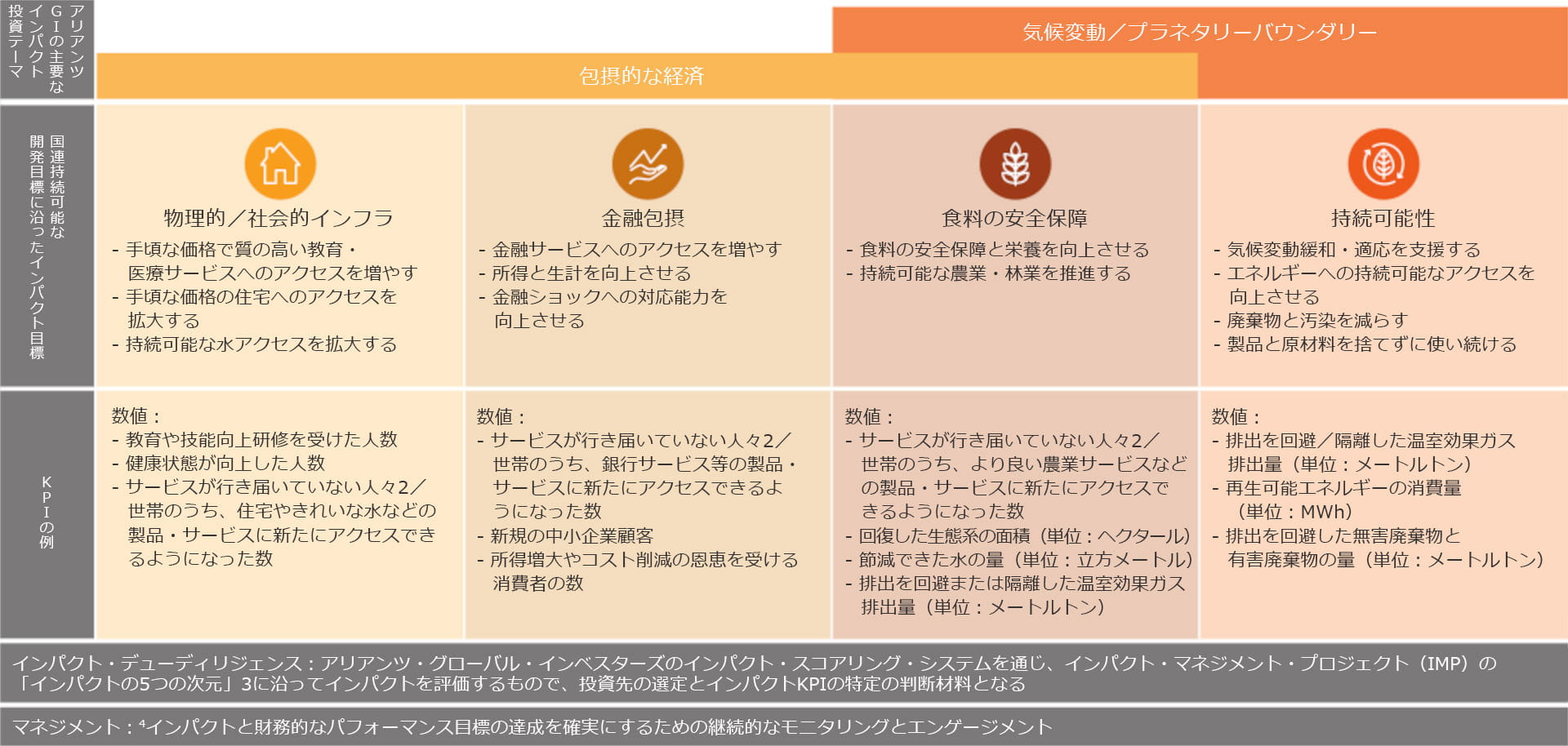 図表2:特定のセクターで事業を行っている企業の場合、貸し手は、提供した資金がもたらすインパクトを測定するKPI(重要業績評価指標)を設定できる
