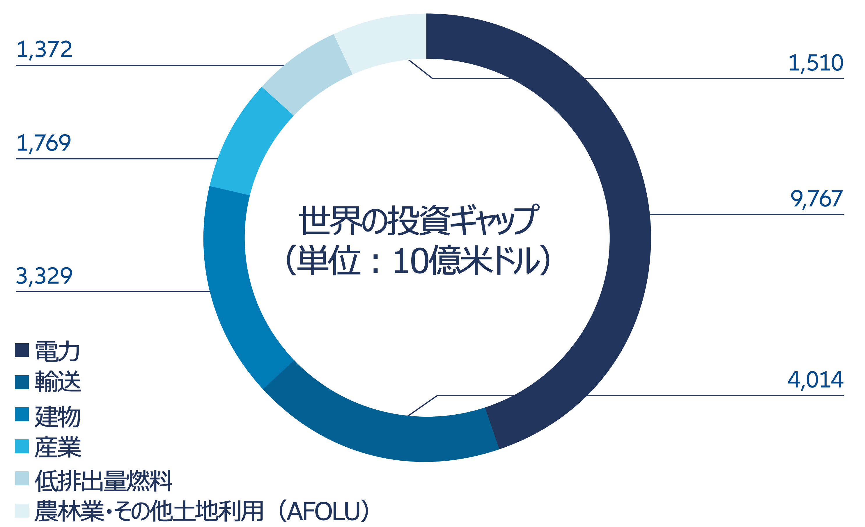 図表3:2050年までのネットゼロ達成に必要な2021~2030年の気候ソリューションへの投資ギャップ推定額