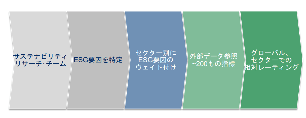 SRIレーティング