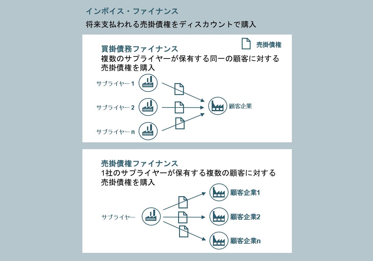インボイス・ファイナンス