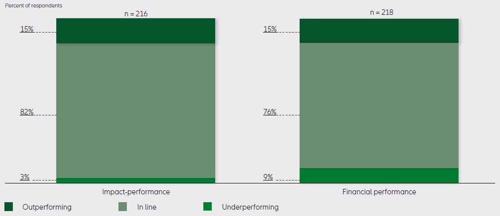 Chart: performance relative to expectations