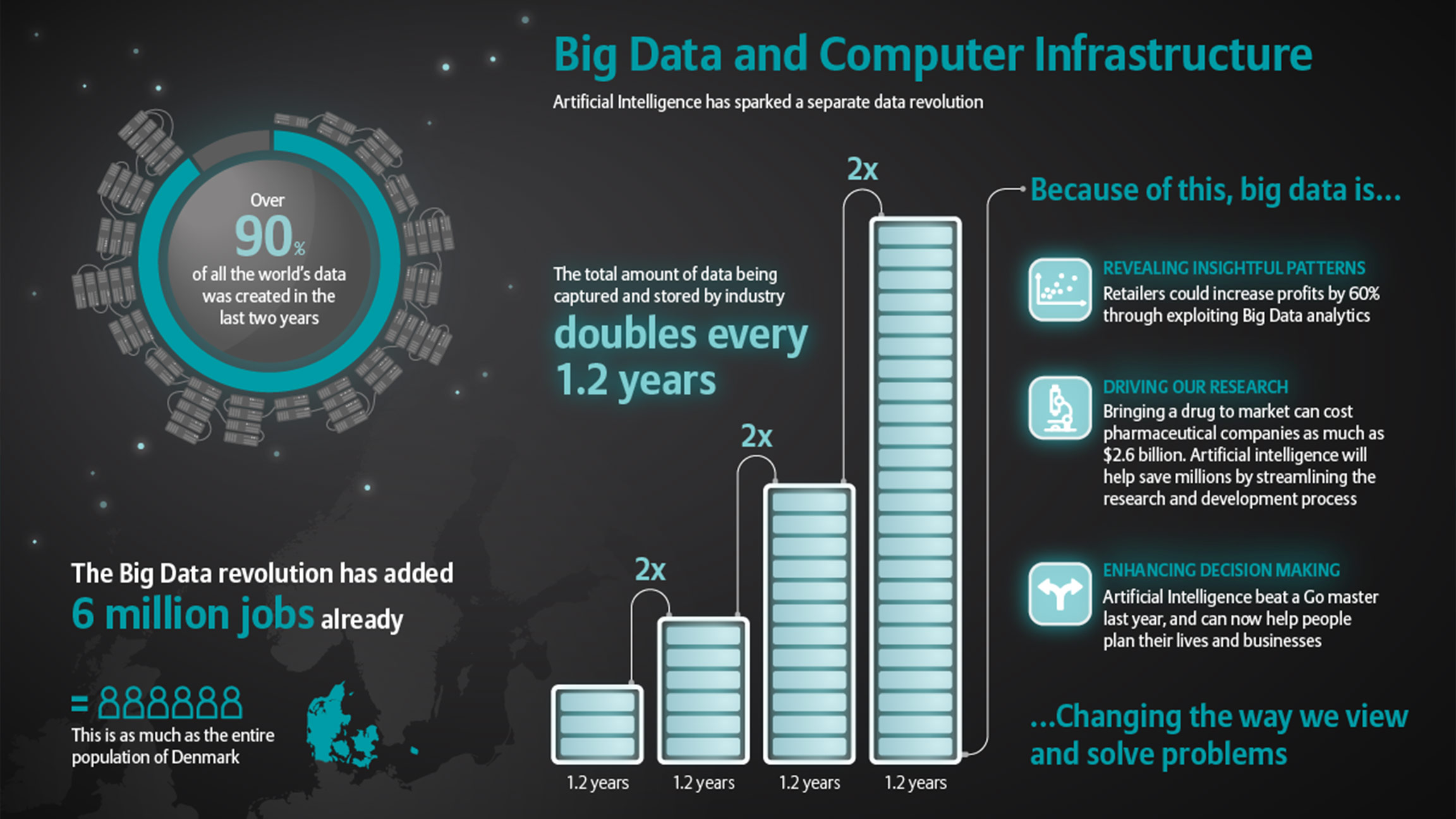 Infographic: Big Data and Computer Infrastructure