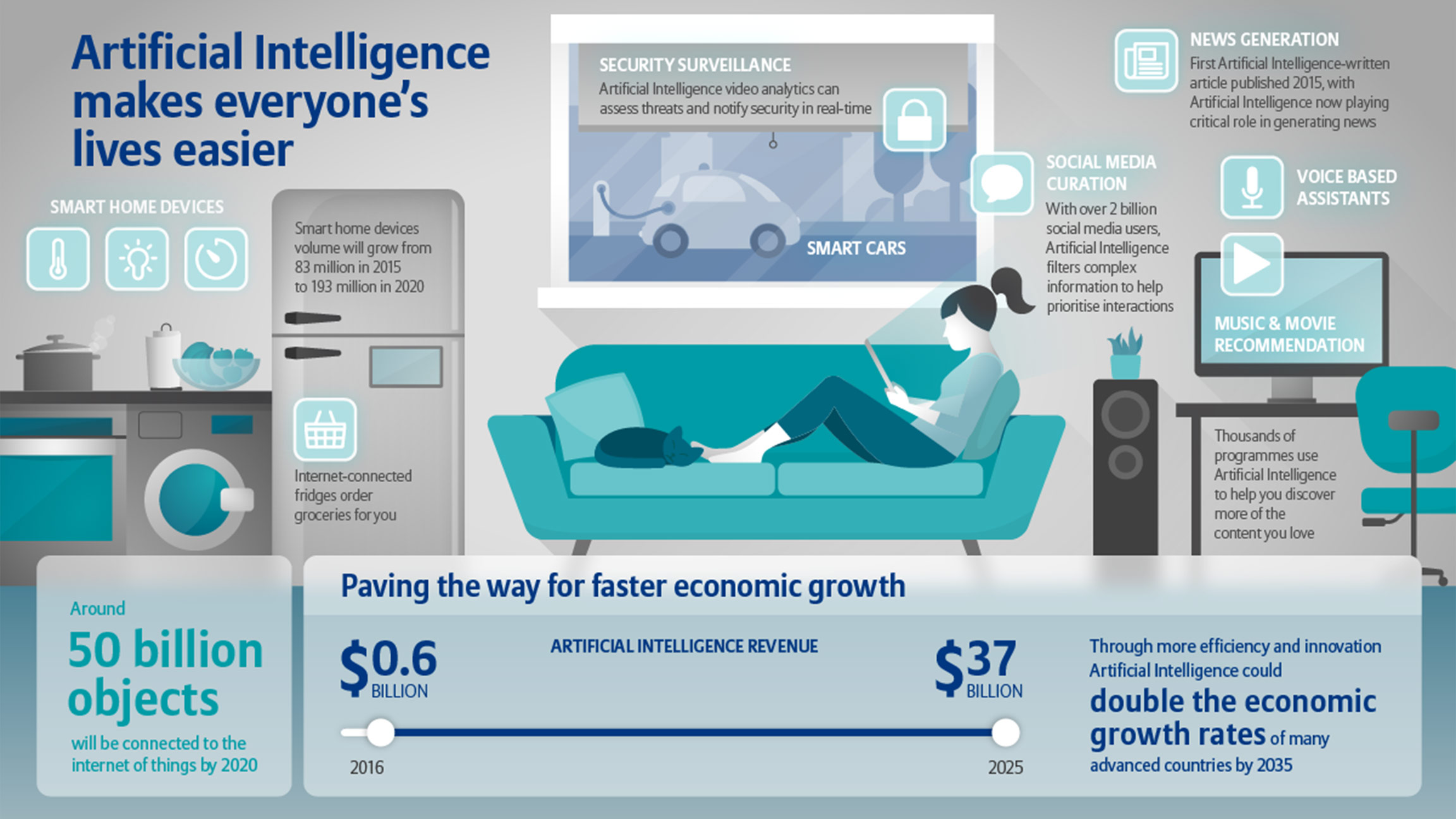 Infographic: Artificial Intelligence makes everyone’s lives easier