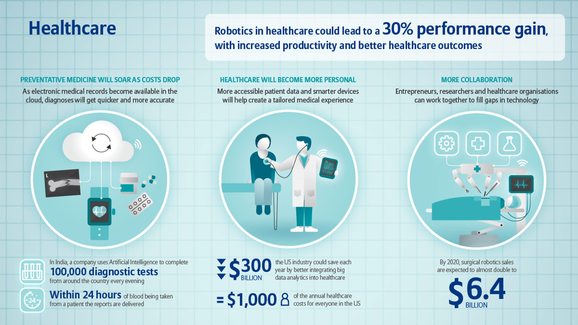 Infographic: Artificial Intelligence in the healthcare system