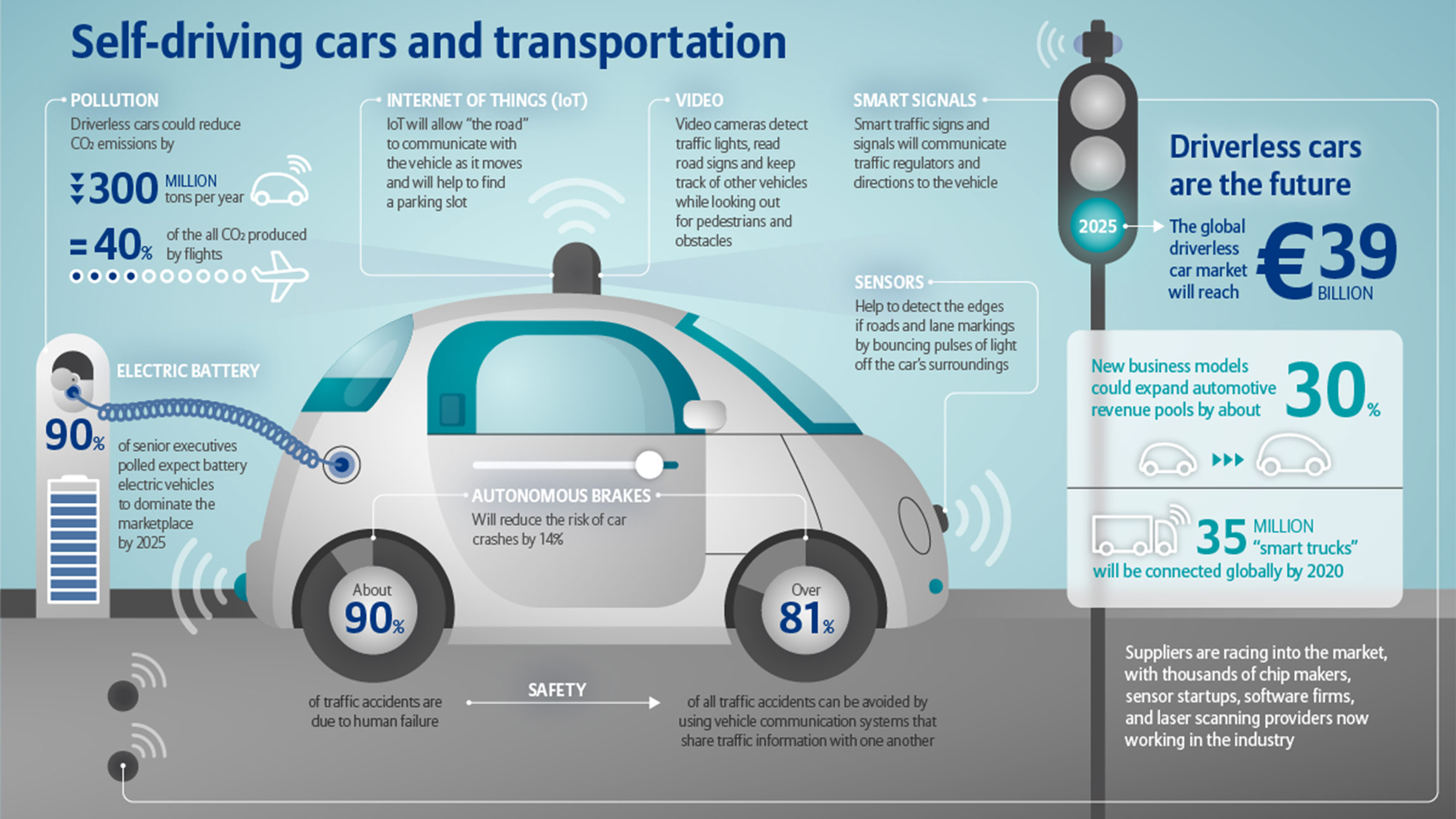 Infographic: Self-driving cars and transportation
