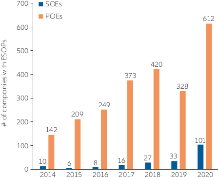 Number of China A-share companies with ESOPs Graph