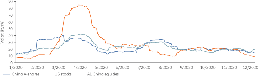 Rolling 30-day volatility (US stocks vs China A-shares vs all China equities) Graph