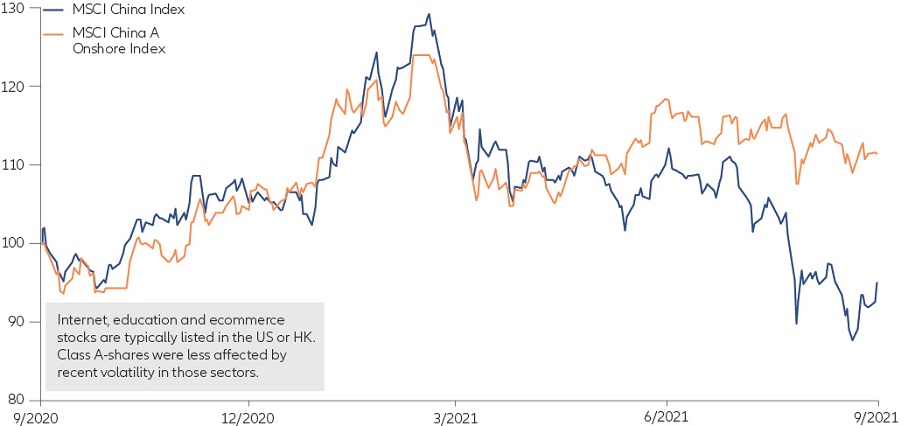 Exhibit 3: MSCI China A Onshore Index vs MSCI China Index performance since September 2020 (in USD, indexed to 100) 