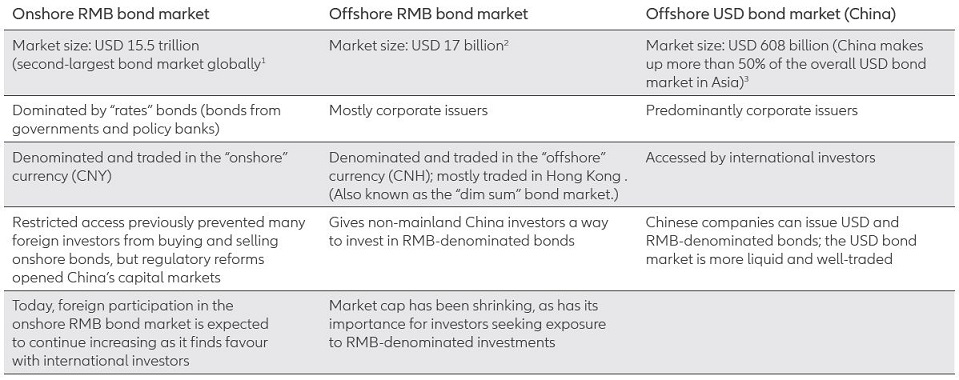 Exhibit 1: three different investable markets for Chinese bondsh
