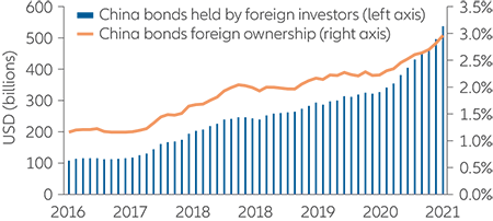 Exhibit 5: foreign ownership of China bonds 