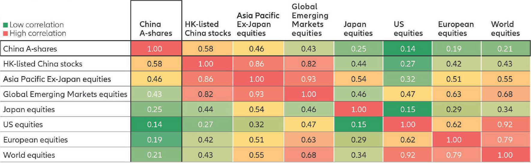 Chart: Because of domestic revenues and distinct economic and monetary policy, China A-shares have a low correlation with major equity markets