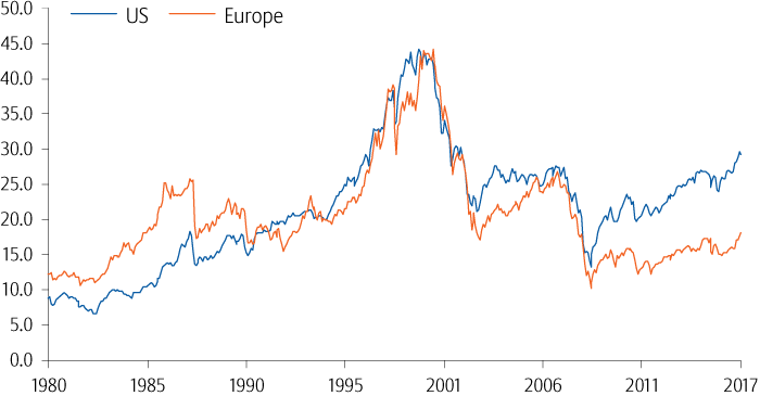 Europe is trading at a discount