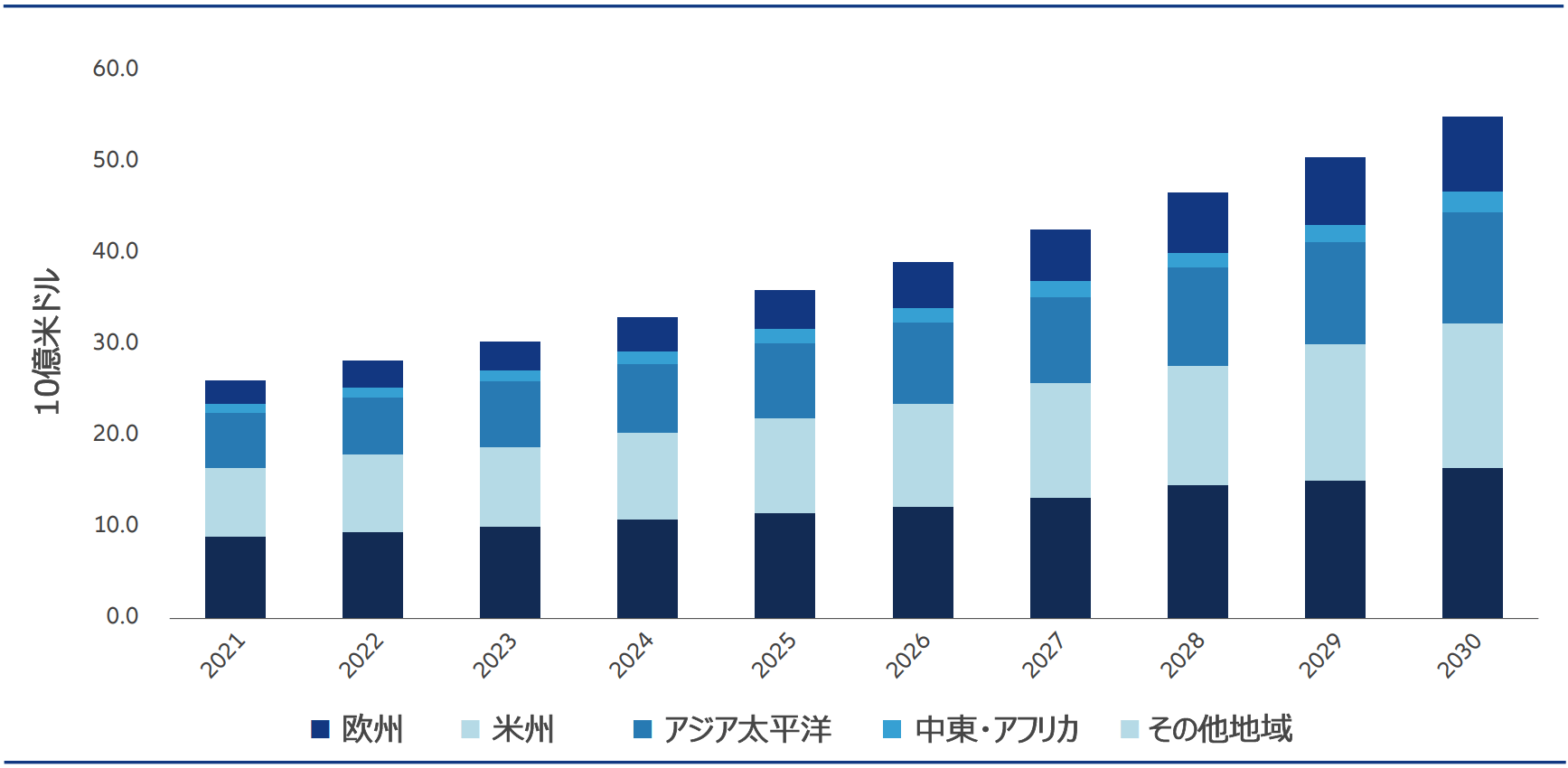 世界の上下水道セクターによるデジタルソリューションへの支出は、年率8.8％で成長し、2030年に市場価値552億米ドルに達すると予測されています。これは、2021年の投資額259億米ドルの倍以上です