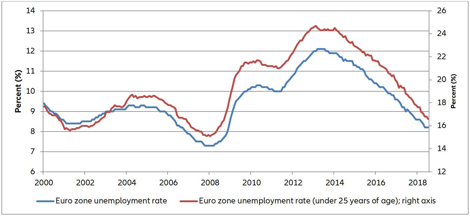 Unemployment chart europe 2018