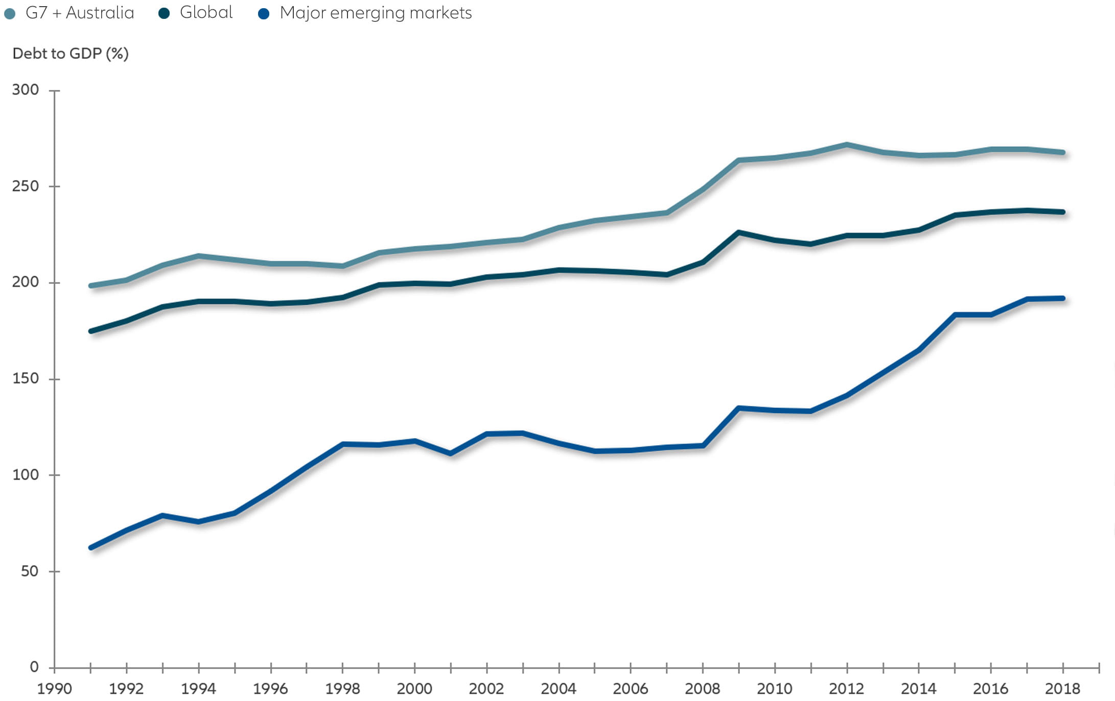 Non-financial debt is at historically high levels
