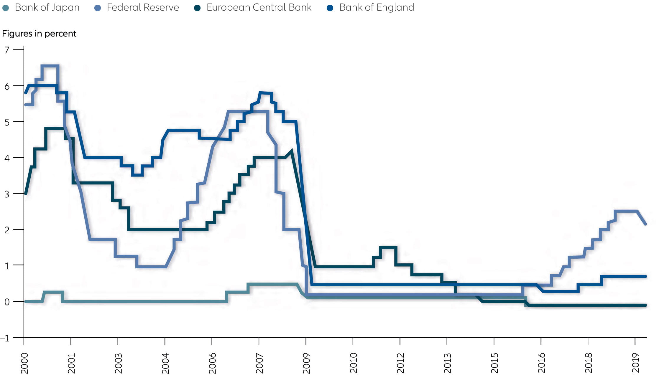 Policy rates set by major central banks are at low or negative levels
