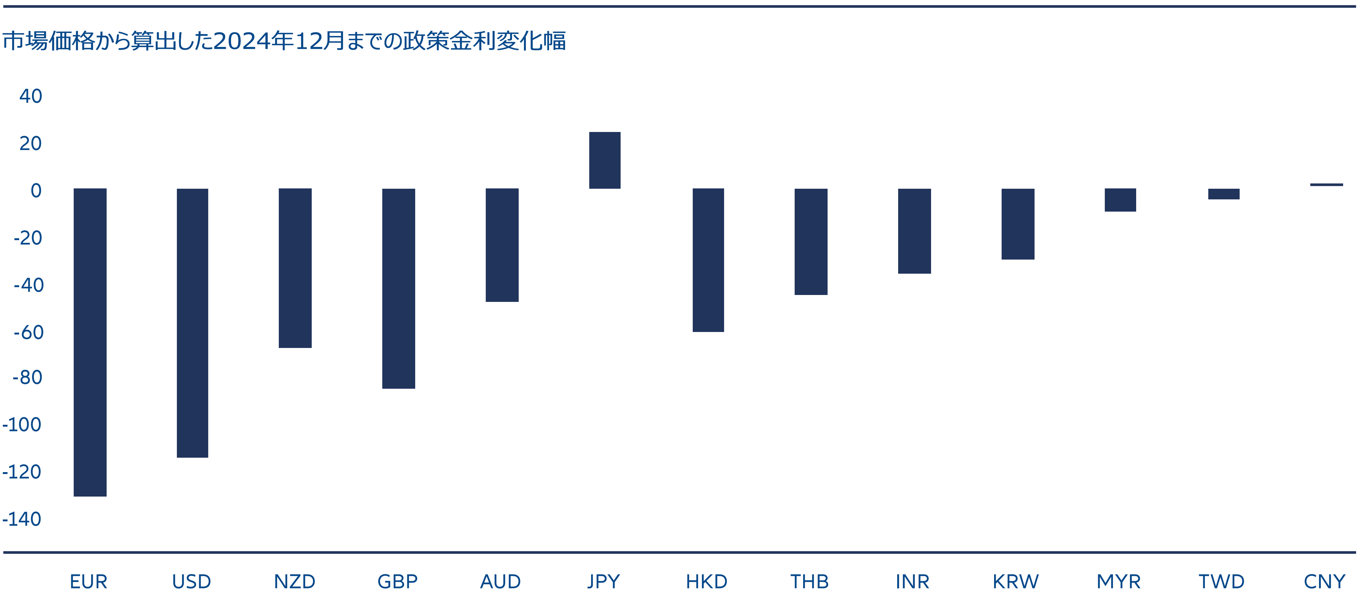 図表1: 金融緩和の織り込み度合いが低いアジア各国