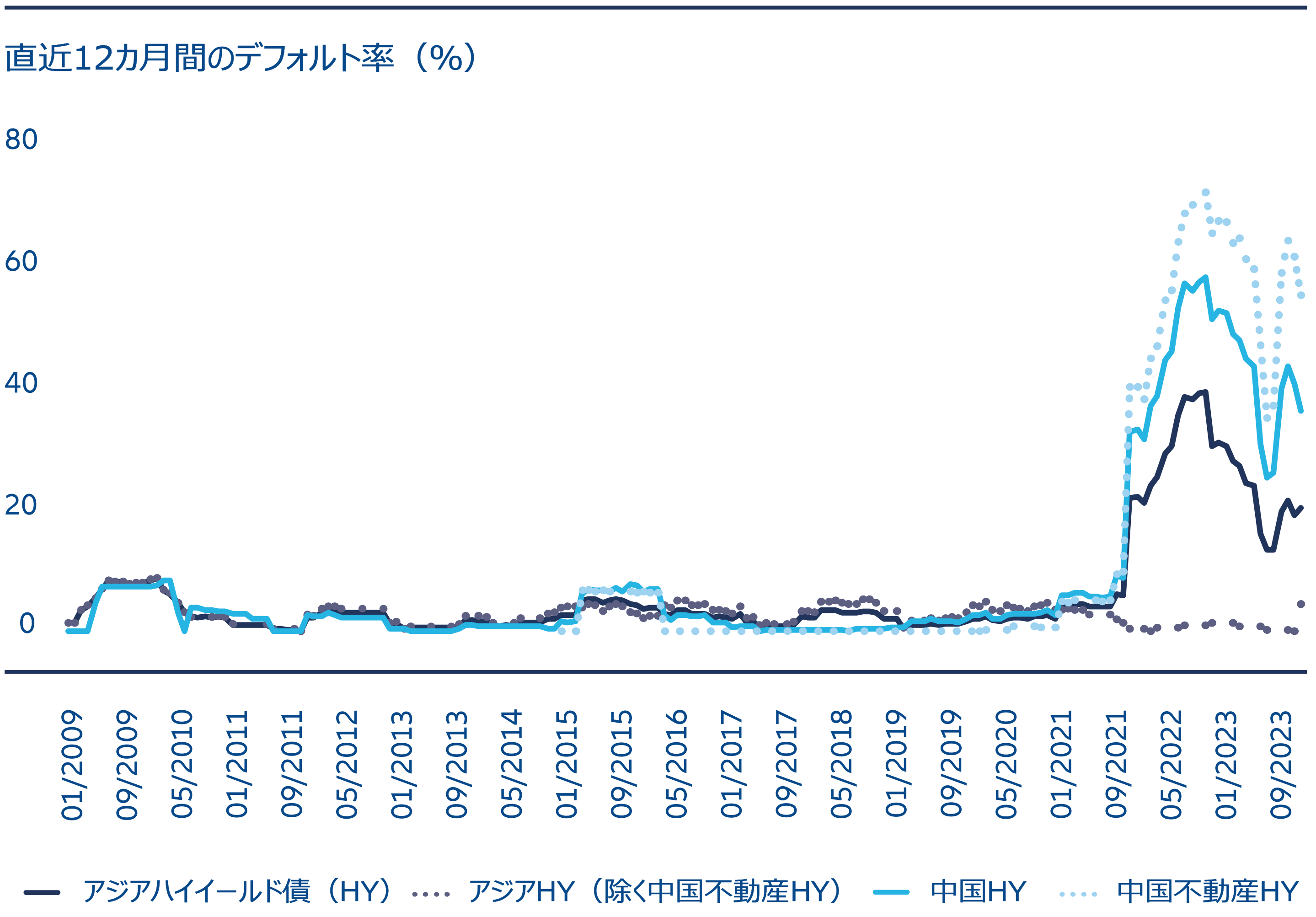 図表3: アジアハイイールド債にプラスに働く中国デフォルト・サイクルの終局