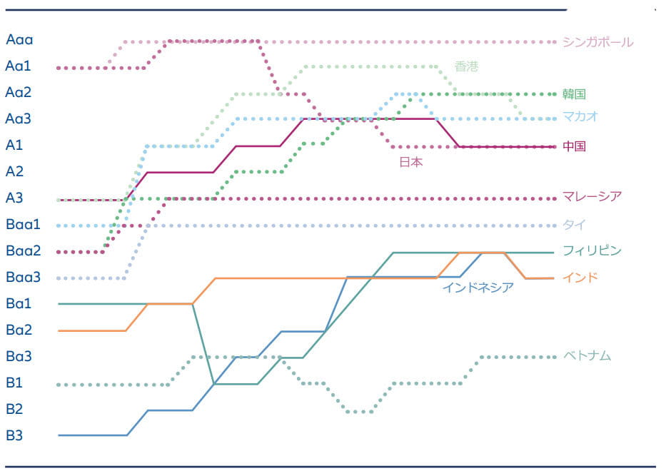 図表1：アジアソブリン債格付けは上昇中