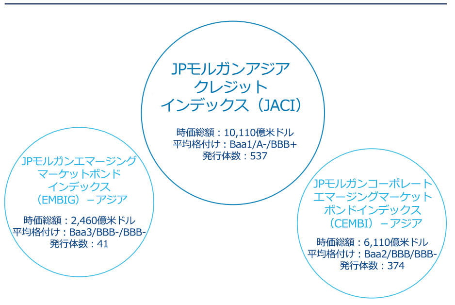 図表2：アジア債券は独立したアセットクラス