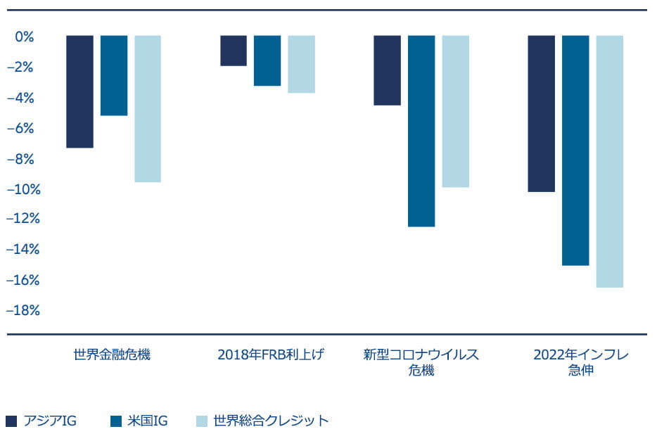 図表4：アジアIGは危機におけるドローダウンが少ない