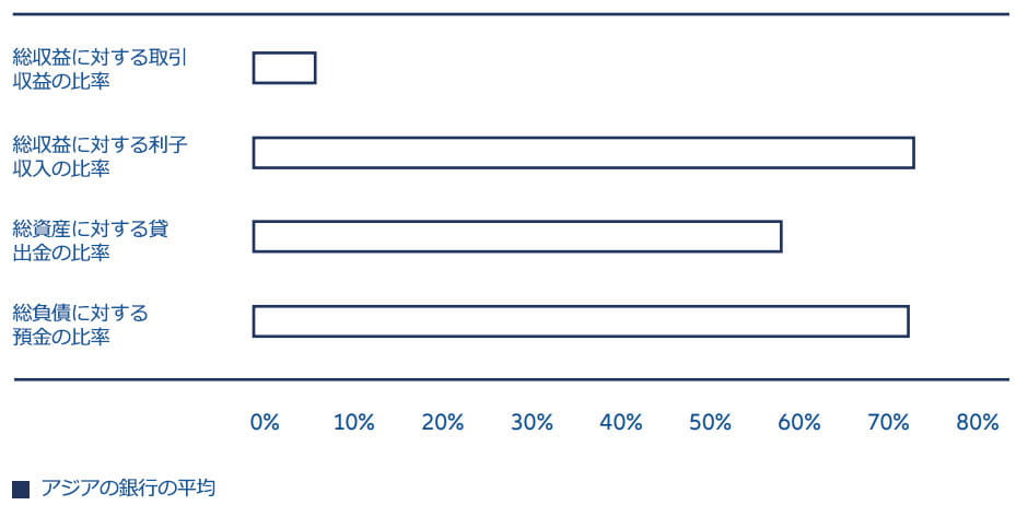 図表5：アジアの銀行は堅調なファンダメンタルズを示している