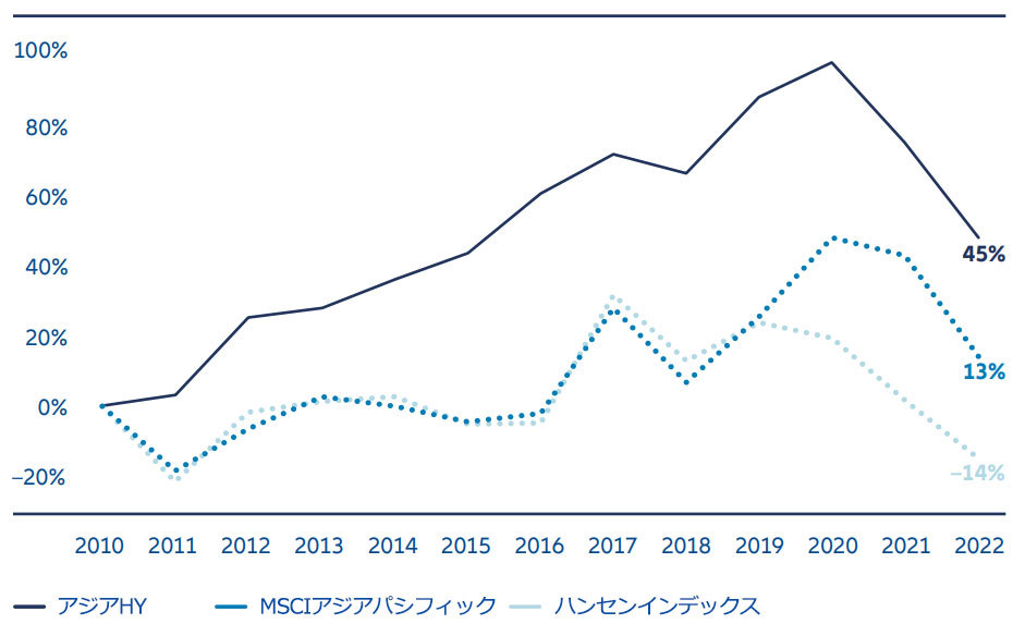 図表6：アジアのHYは2012年以来同地域の株式市場をアウトパフォームしてきた