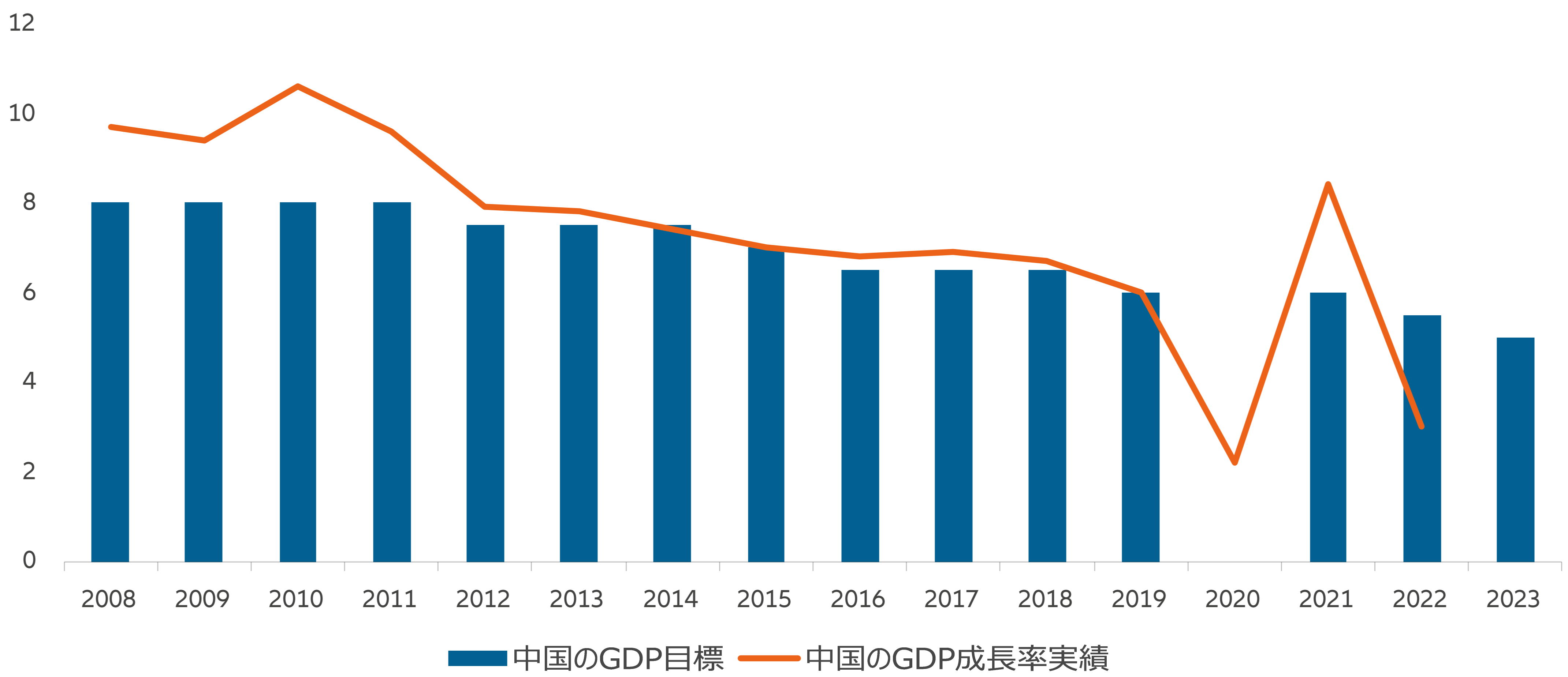 図表3：中国の年間GDP成長率：目標と実績