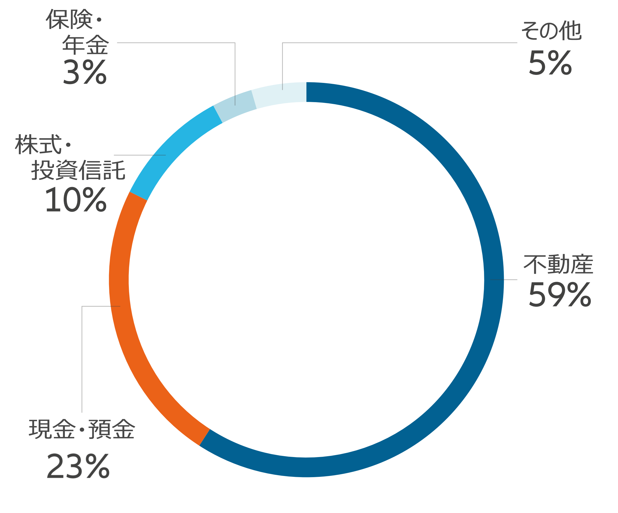 図表4：中国の家計資産の内訳