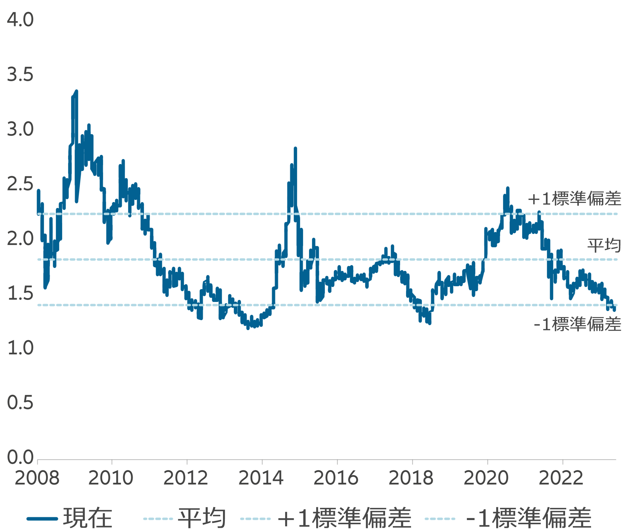 図表8：MSCI中国A株オンショア―PBR