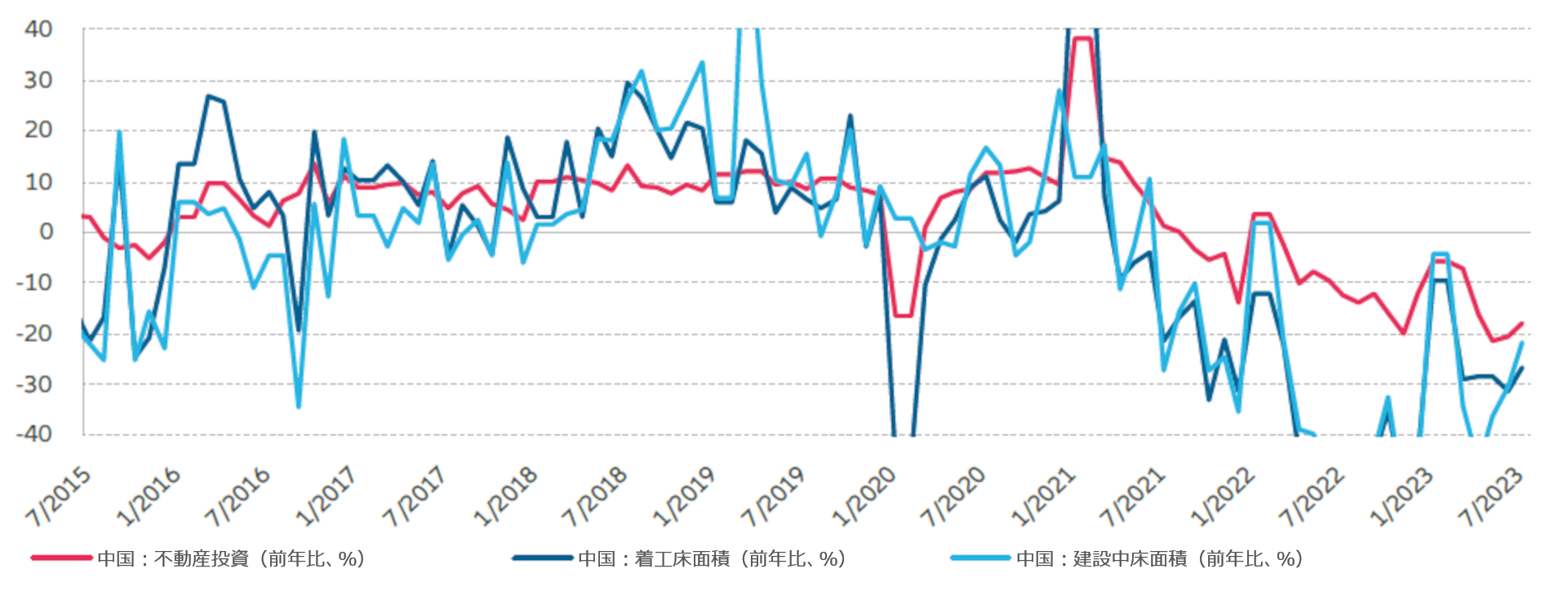 図表1：中国不動産市場の動きは劇的に鈍化