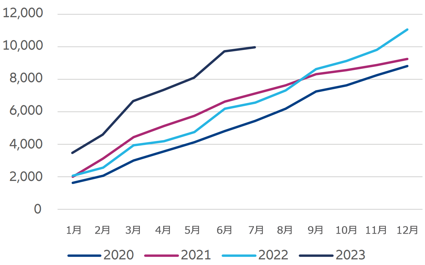 図表1：前倒し実行で増加した2023年の中国企業向け融資