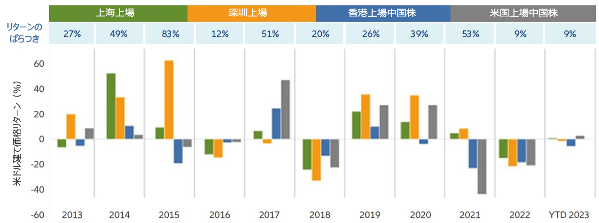 各中国株式市場の暦年のリターン