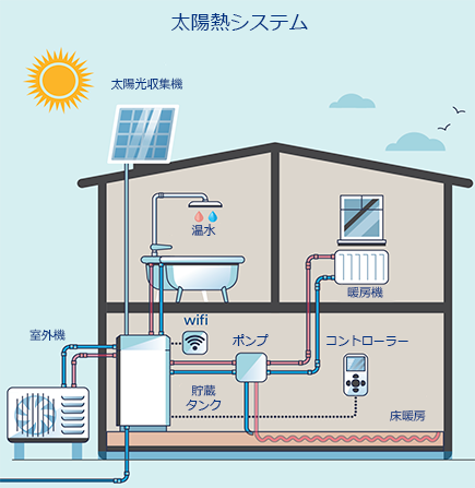 太陽熱システム